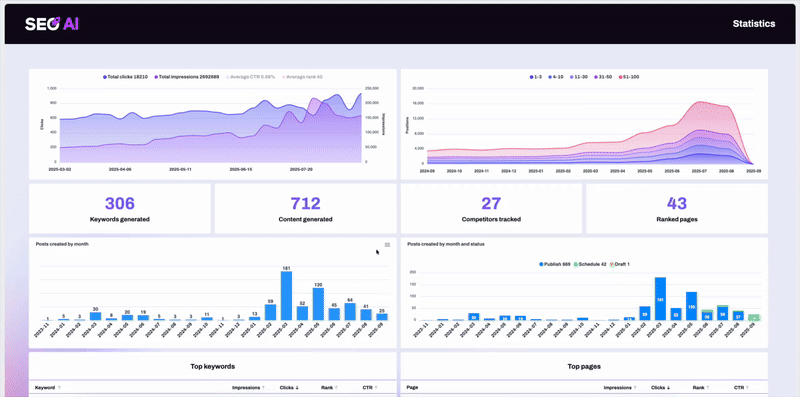 WP SEO AI - Mesure